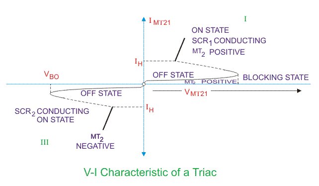 Operación y aplicaciones de la construcción del TRIAC