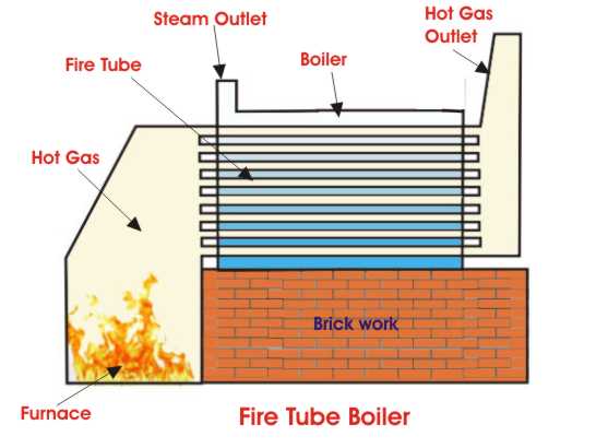 Operación y tipos de caldera de tubo de fuego