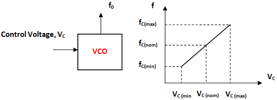 Oscilador de voltaje controlado | VCO