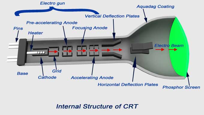 Osciloscopio de rayos catódicos | CRO
