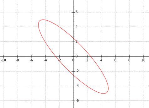 Patrones de Lissajous del CRO o del osciloscopio de rayos catódicos