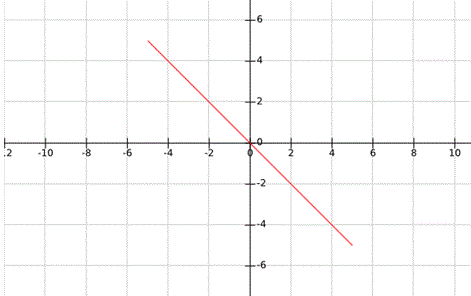 Patrones de Lissajous del CRO o del osciloscopio de rayos catódicos