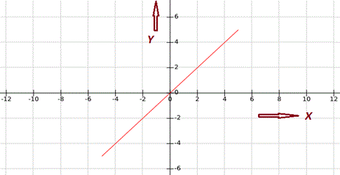 Patrones de Lissajous del CRO o del osciloscopio de rayos catódicos