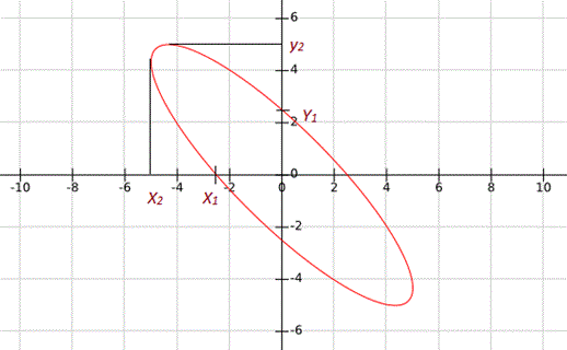 Patrones de Lissajous del CRO o del osciloscopio de rayos catódicos