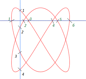 Patrones de Lissajous del CRO o del osciloscopio de rayos catódicos