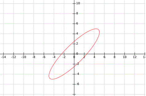 Patrones de Lissajous del CRO o del osciloscopio de rayos catódicos