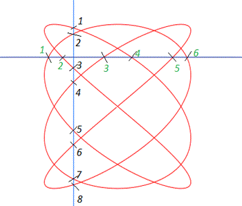 Patrones de Lissajous del CRO o del osciloscopio de rayos catódicos