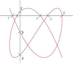 Patrones de Lissajous del CRO o del osciloscopio de rayos catódicos