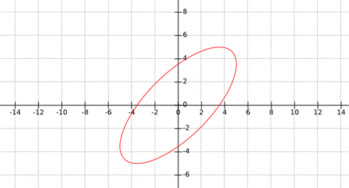 Patrones de Lissajous del CRO o del osciloscopio de rayos catódicos