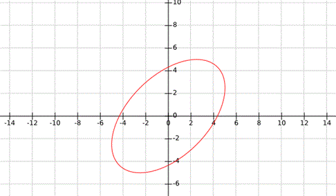 Patrones de Lissajous del CRO o del osciloscopio de rayos catódicos