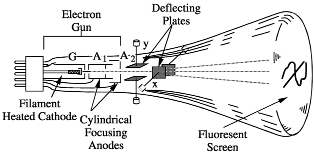 Patrones de Lissajous del CRO o del osciloscopio de rayos catódicos