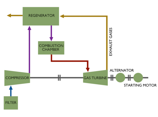 Planta de energía de turbina de gas