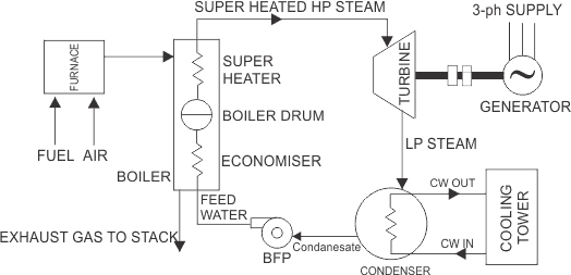 Planta de Generación de Energía Térmica o Central Térmica