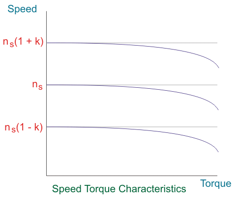 Principio de funcionamiento de Schrage Motor y características de Schrage Motor