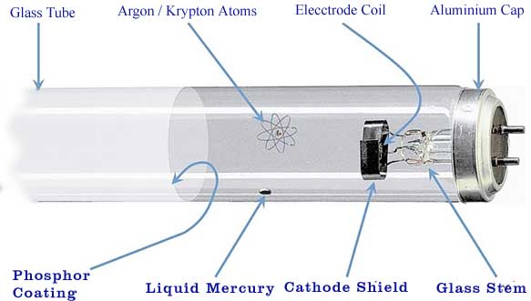 Principio de funcionamiento de un tubo de luz