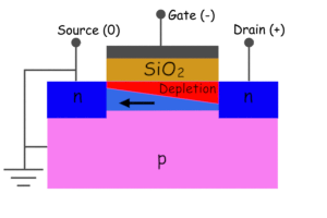 Principio de funcionamiento del MOSFET P Canal N Canal MOSFET