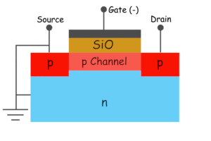 Principio de funcionamiento del MOSFET P Canal N Canal MOSFET