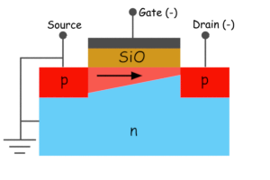 Principio de funcionamiento del MOSFET P Canal N Canal MOSFET