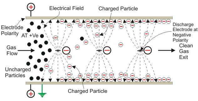 Principio de funcionamiento del precipitador electrostático