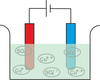 Principio de la electrólisis del electrolito de sulfato de cobre