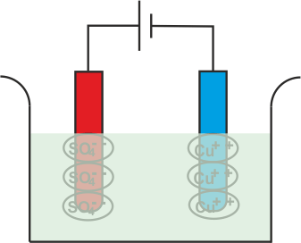 Principio de la electrólisis del electrolito de sulfato de cobre