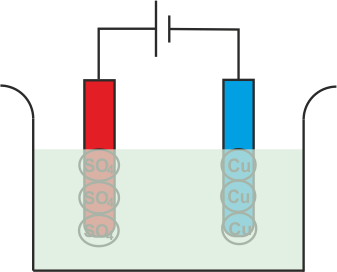 Principio de la electrólisis del electrolito de sulfato de cobre