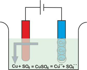 Principio de la electrólisis del electrolito de sulfato de cobre