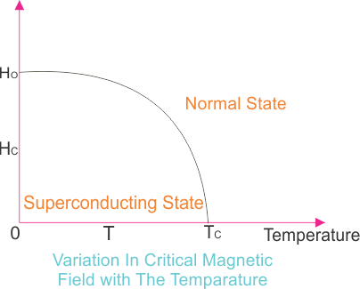 Propiedades de los superconductores