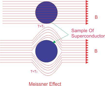 Propiedades de los superconductores