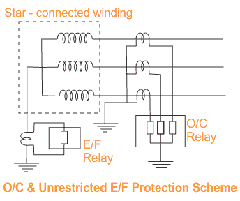 Protección de respaldo del transformador | sobre la corriente y la falla de la tierra