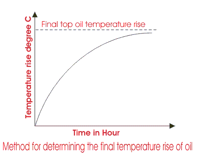 Prueba de aumento de temperatura del transformador