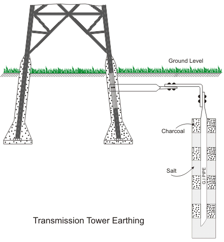 Puesta a tierra de la torre de transmisión eléctrica