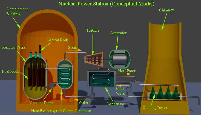 Reactor nuclear