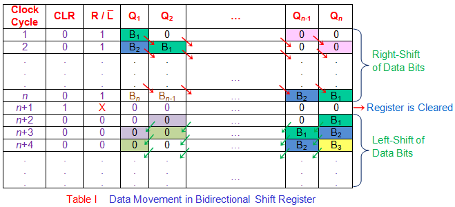 Registro de cambio bidireccional