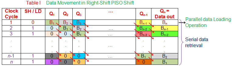 Registro de turnos de entrada y salida en paralelo (PISO)