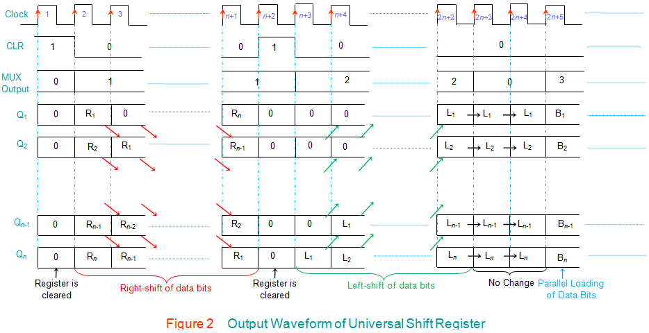 Registros de cambio universal