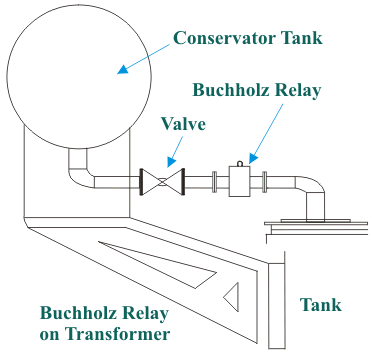 Relevo de Buchholz en los transformadores | Funcionamiento y principio del relé de Buchholz
