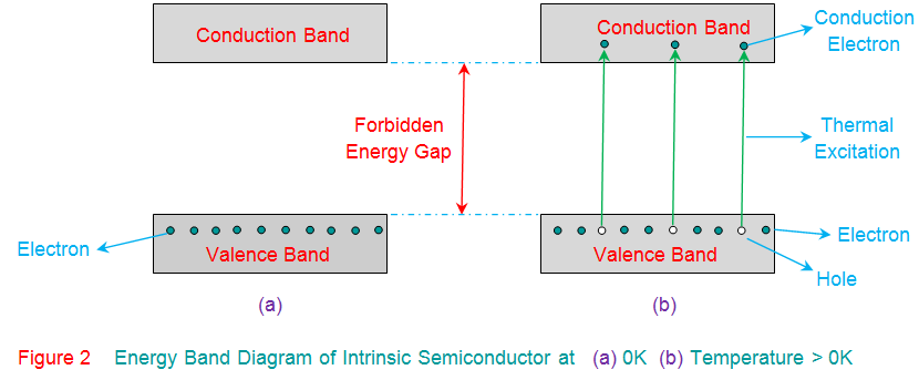 Semiconductor intrínseco