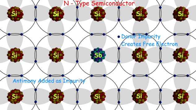 Semiconductor tipo N