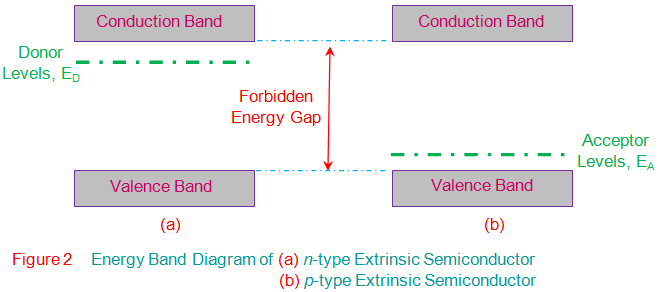 Semiconductores extrínsecos