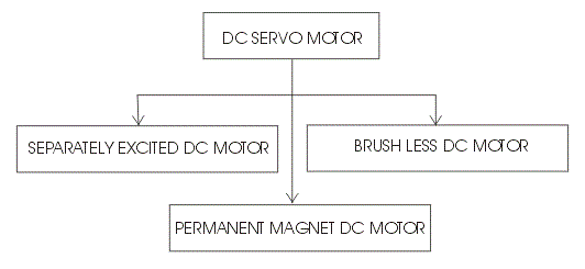 Servo Motores DC | Teoría del Servo Motores DC