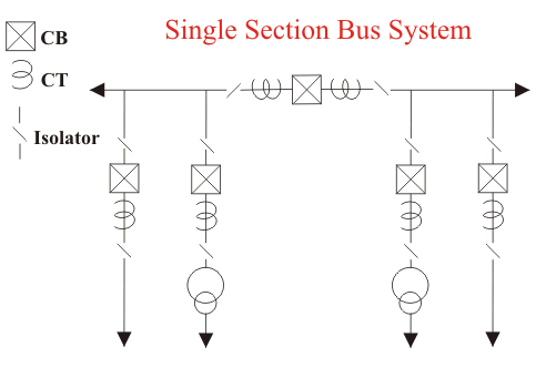 Sistema de bus eléctrico y disposición de la subestación eléctrica