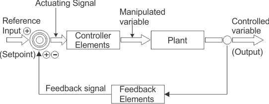 Sistema de control | Bucle cerrado Sistema de control de bucle abierto