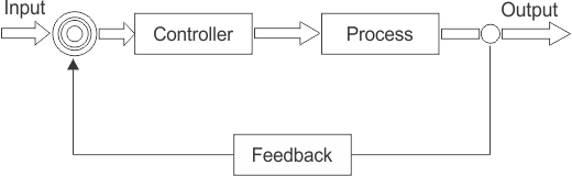 Sistema de control | Bucle cerrado Sistema de control de bucle abierto