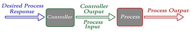 Sistema de control | Bucle cerrado Sistema de control de bucle abierto