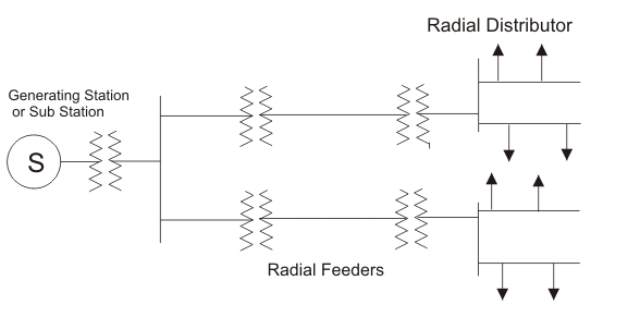 Sistema de Distribución de Energía Eléctrica | Radial y Anillo Principal