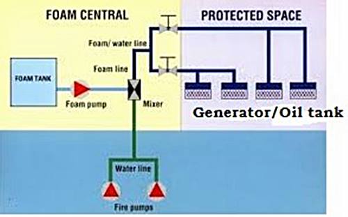 Sistema de protección contra incendios de espuma