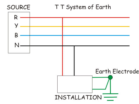 Sistema de puesta a tierra