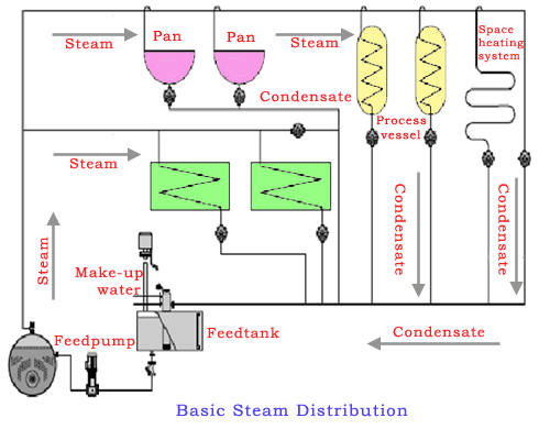 Sistema efectivo de distribución de vapor