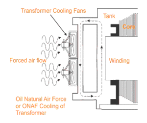 Sistema y métodos de enfriamiento del transformador